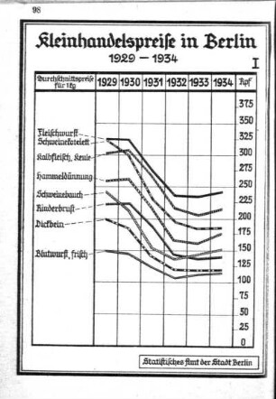 Kleinhandelspreise in Berlin 1929-1934