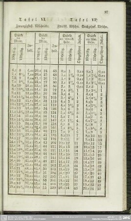 Tafel VI. / Tafel VI.b