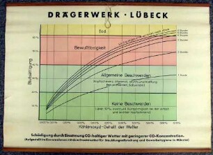 Schädigung durch Einatmung CO-haltiger Wetter mit geringerer CO-Konzentration
