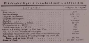 Leuchtdichte verschied. Lichtquellen