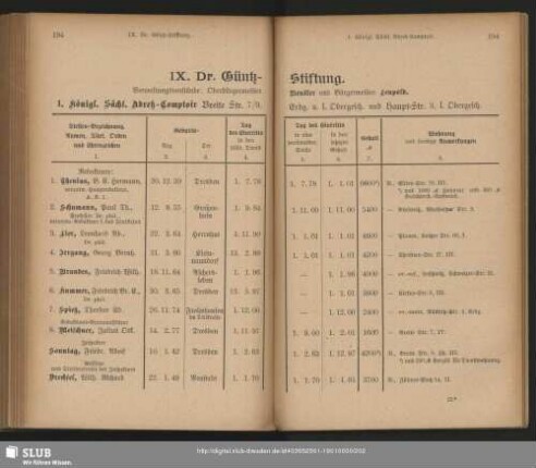 IX. Dr. Güntz-Stiftung