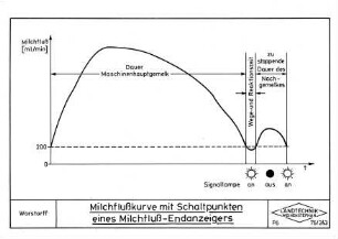 Milchflußkurve mit Schaltpunkten eines Milchfluß-Endanzeigers