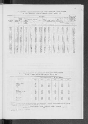 72. Die Realsteuerkraft in ausgewählten Großstädten im Bundesgebiet in DM je Einwohner 1955, 1960, 1965 und 1970 bis 1972