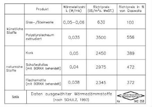 Daten ausgewählter Wärmedämmstoffe (nach SCHULZ, 1993)