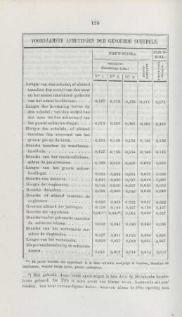Voornaamste afmetingen der genoemde schedels