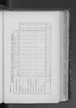 Tabelle 18. Verzeichniß der im Jahre 1873 Verstorbenen aus dem ersten Lebensjahr.