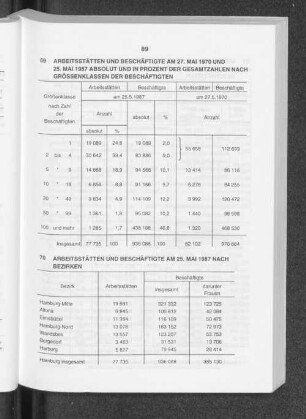 Arbeitsstätten und Beschäftigte am 25. Mai 1987 nach Bezirken