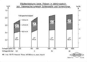 Flächenleistung beim Fräsen in Abhängigkeit von Fahrgeschwindigkeit, Schlaggröße und Schlaglänge