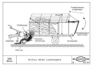 Aufbau eines Ladewagens