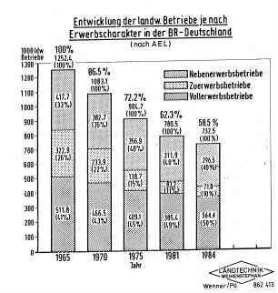 Entwicklung der landwirtschaftlichen Betriebe je nach Erwerbscharakter in der BR Deutschland (nach AEL)