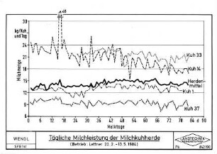 Tägliche Milchleistung der Milchkuhherde (Betrieb: Lettner 22.2. - 13.5.1984)
