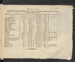 Tabelle der wahrscheinlichen Größe, Volksmenge, Einkünfte und Kriegsmacht einiger Staaten und Länder.