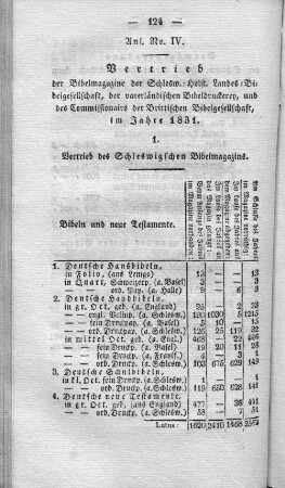 Anl. No. IV. Vertrieb der Bibelmagazine der Schlesw.=Holst. Landes=Bibelgesellschaft, der vaterländischen Bibeldruckerey, und des Commissionairs der Brittischen Bibelgesellschaft, im Jahre 1831.