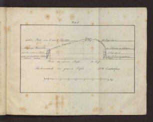 Tab. I - Flächeninhalt des ganzen Profils = 1536 Quadratfuss