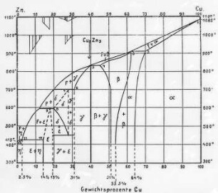 Kupfer-Zinn, Zustandsdiagramme : Technikgeschichte | Stoffkunde und Materialprüfung | Stoffkunde | Metallographie | Zustandsdiagramme (Tammann)
