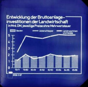 Entwicklung der Bruttoanlageinvestitionen der Landwirtschaft