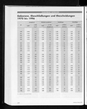 Hamburger Zeitreihen: Geborene, Eheschließungen und Ehescheidungen 1970 bis 1996