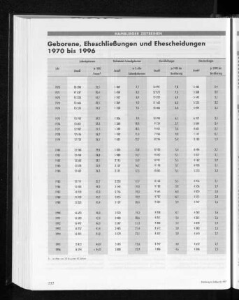 Hamburger Zeitreihen: Geborene, Eheschließungen und Ehescheidungen 1970 bis 1996