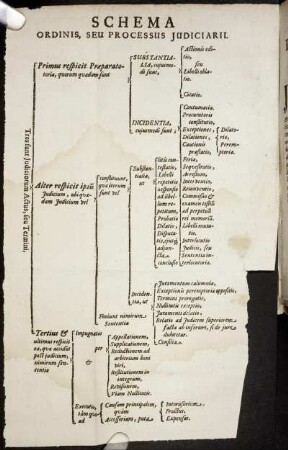 Schema Ordinis, Seu Processus Iudiciarii