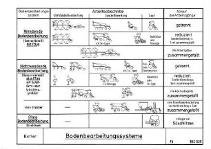 Bodenbearbeitungssysteme