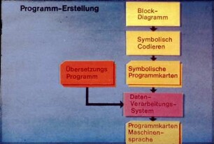 Programm-Erstellung, Ablaufschema (Präsentationsmaterial EDV Technik)