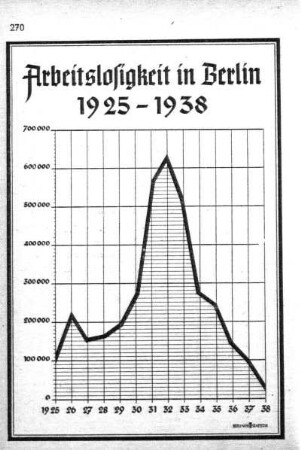 Arbeitslosigkeit in Berlin 1925-1938