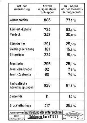 Ausrüstung der untersuchten Schlepper