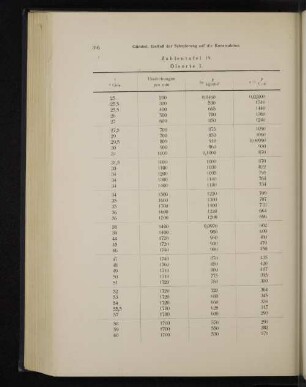 Zahlentafel 19. Ölsorte I.
