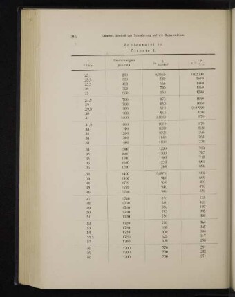 Zahlentafel 19. Ölsorte I.