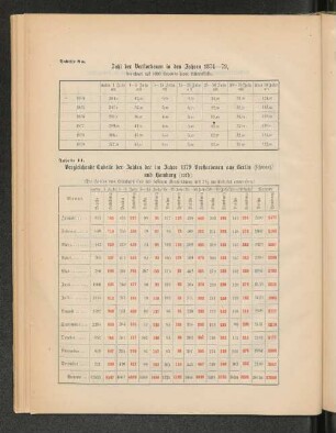 Tabelle 8a. Zahl der Verstorbenen in den Jahren 1874-79, berechnet auf 1000 Lebende jeder Altersklasse.