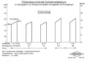 Flächenleistung bei der Saatbettvorbereitung (in Abhängigkeit von Fahrgeschwindigkeit, Schlaggröße und Schlaglänge)