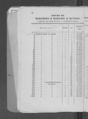 Tabelle XI. Quadrat-Ruthen in Quadrat-Stab, Ar und Hektar.