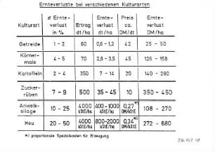 Ernteverluste bei verschiedenen Kulturarten
