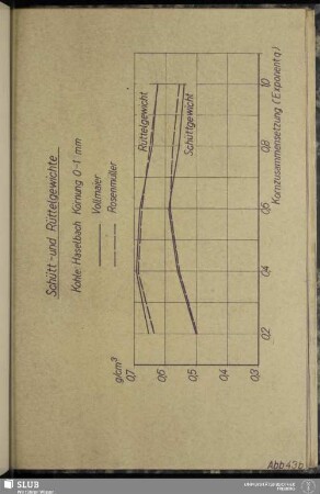 Abb. 43b Schütt- und Rüttelgewichte