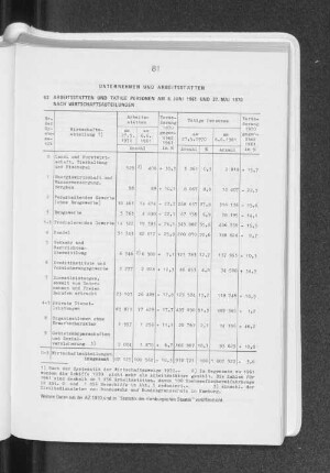 Unternehmen und Arbeitsstätten