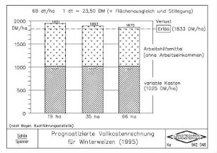 Prognostizierte Vollkostenrechnung für Winterweizen (1995)