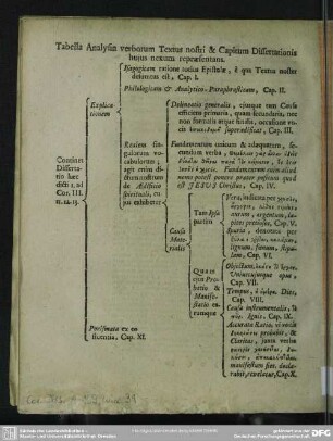 Tabella Analysin verborum Textus nostri & Capitum Dissertationis huius nexum repraesentans