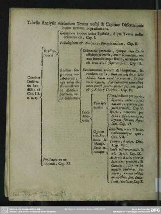 Tabella Analysin verborum Textus nostri & Capitum Dissertationis huius nexum repraesentans