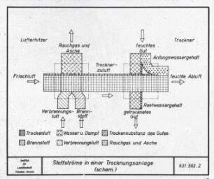 Stoffströme in einer Trocknungsanlage