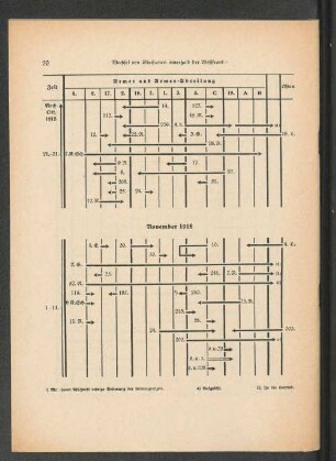 November 1918