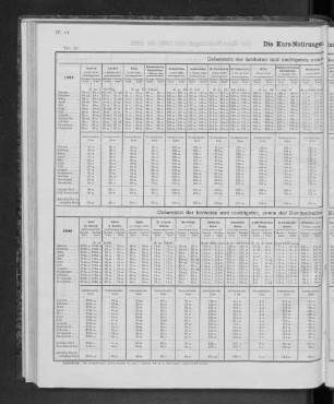 Die Kurs-Notierungen im Jahre 1899.