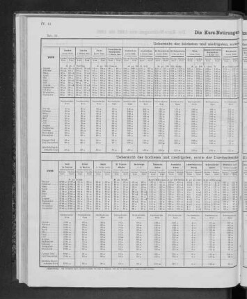 Die Kurs-Notierungen im Jahre 1899.