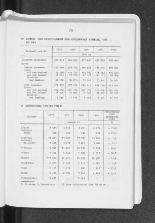Gemüse- und Obstzufuhren zum Grossmarkt Hamburg 1979 bis 1983