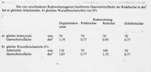 Die von verschiedenen Rodewerkzeugarten bearbeitete Querschnittsfläche der Rodefurche in dm2 bei a) gleichen Arbeitstiefen, b) gleichen Wurzelbruchanteilen von 0 %