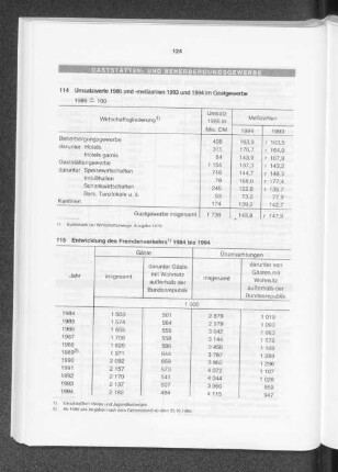 Entwicklung des Fremdenverkehrs 1984 bis 1994