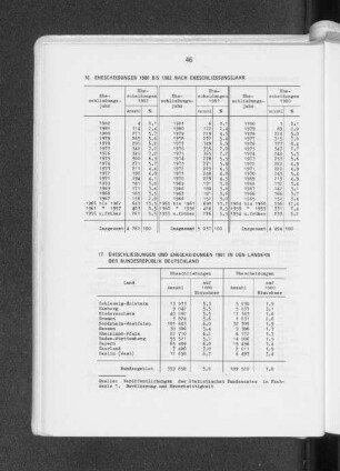 Ehescheidungen 1980 bis 1982 nach Eheschliessungsjahr