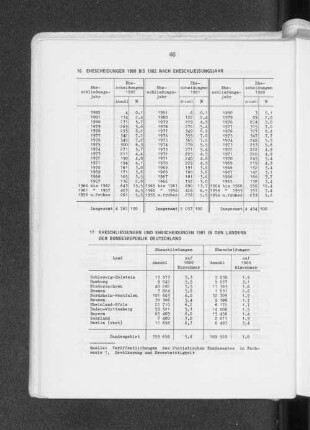 Ehescheidungen 1980 bis 1982 nach Eheschliessungsjahr
