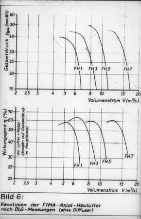 Kennlinien der FIMA Axiol Heulüfter nach DLG Messungen (ohne Diffusor)