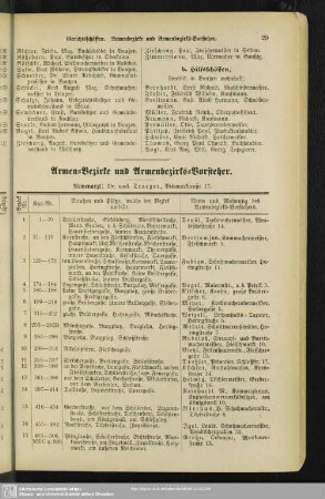 Armen-Bezirke und Armenbezirks-Vorsteher
