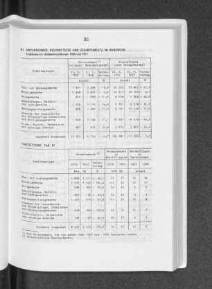Unternehmen, Beschäftigte und Gesamtumsatz im Handwerk